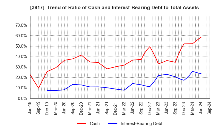 3917 iRidge,Inc.: Trend of Ratio of Cash and Interest-Bearing Debt to Total Assets