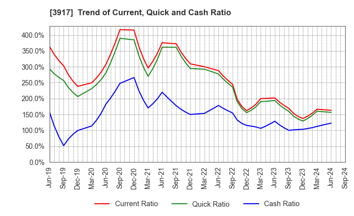 3917 iRidge,Inc.: Trend of Current, Quick and Cash Ratio