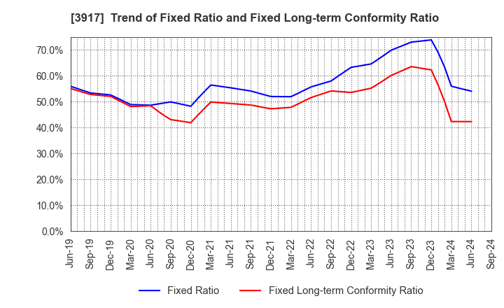 3917 iRidge,Inc.: Trend of Fixed Ratio and Fixed Long-term Conformity Ratio