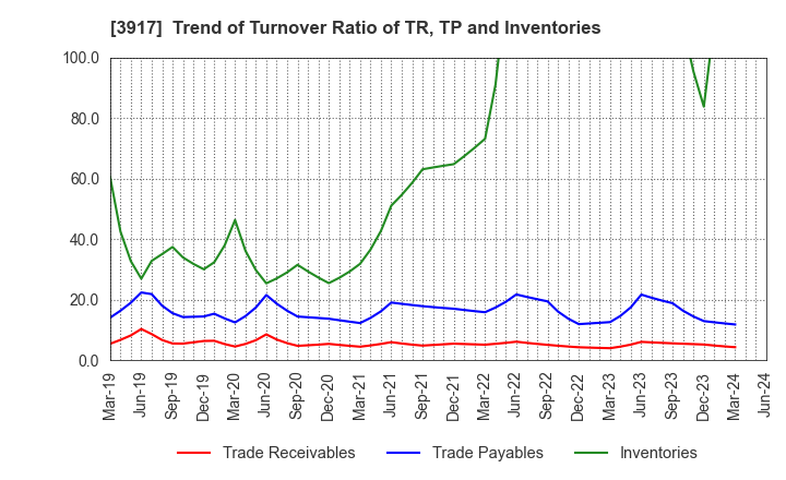 3917 iRidge,Inc.: Trend of Turnover Ratio of TR, TP and Inventories