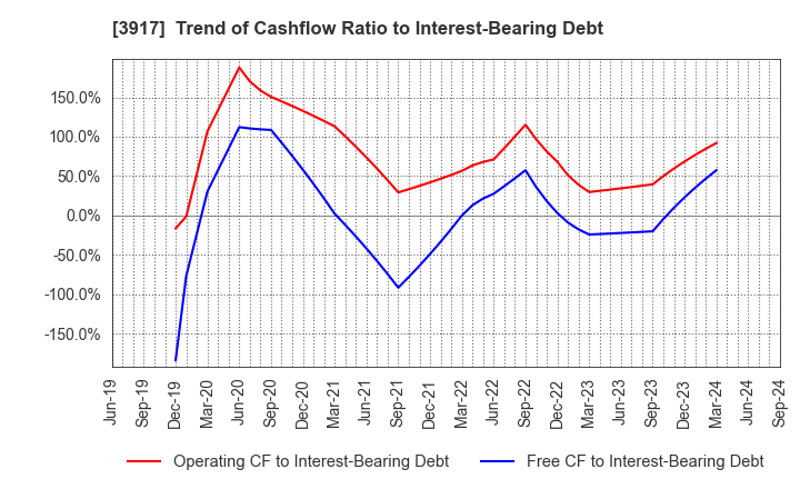 3917 iRidge,Inc.: Trend of Cashflow Ratio to Interest-Bearing Debt