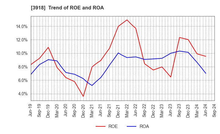 3918 PCI Holdings,INC.: Trend of ROE and ROA