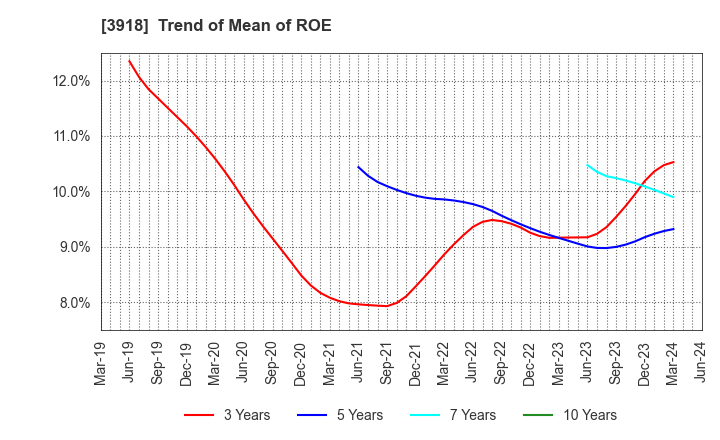 3918 PCI Holdings,INC.: Trend of Mean of ROE