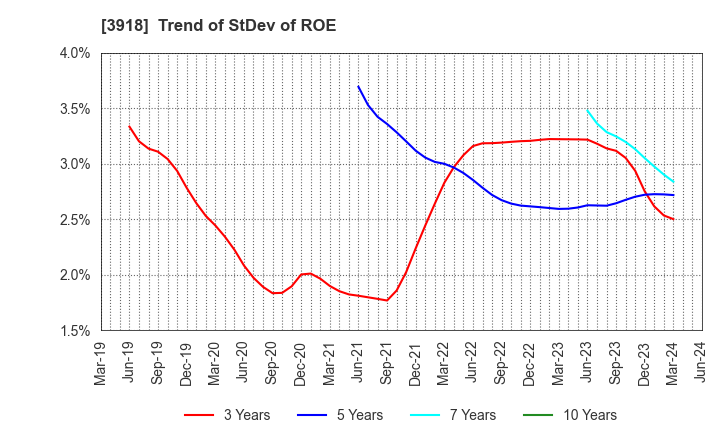 3918 PCI Holdings,INC.: Trend of StDev of ROE