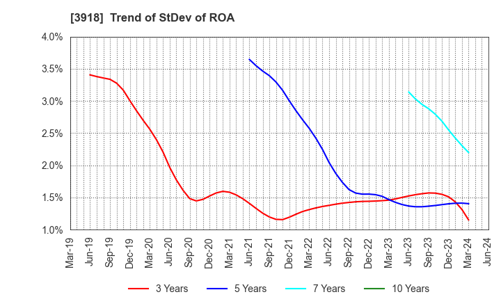 3918 PCI Holdings,INC.: Trend of StDev of ROA