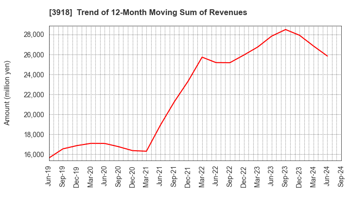 3918 PCI Holdings,INC.: Trend of 12-Month Moving Sum of Revenues