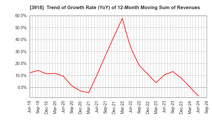 3918 PCI Holdings,INC.: Trend of Growth Rate (YoY) of 12-Month Moving Sum of Revenues