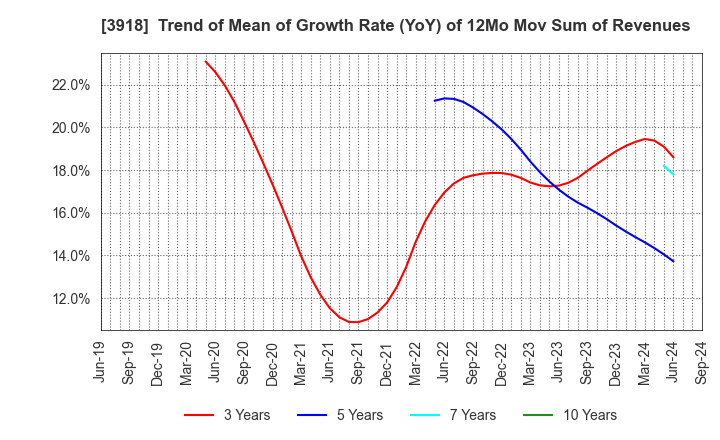 3918 PCI Holdings,INC.: Trend of Mean of Growth Rate (YoY) of 12Mo Mov Sum of Revenues