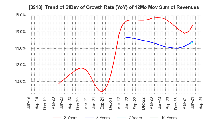 3918 PCI Holdings,INC.: Trend of StDev of Growth Rate (YoY) of 12Mo Mov Sum of Revenues