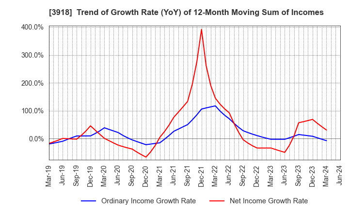 3918 PCI Holdings,INC.: Trend of Growth Rate (YoY) of 12-Month Moving Sum of Incomes