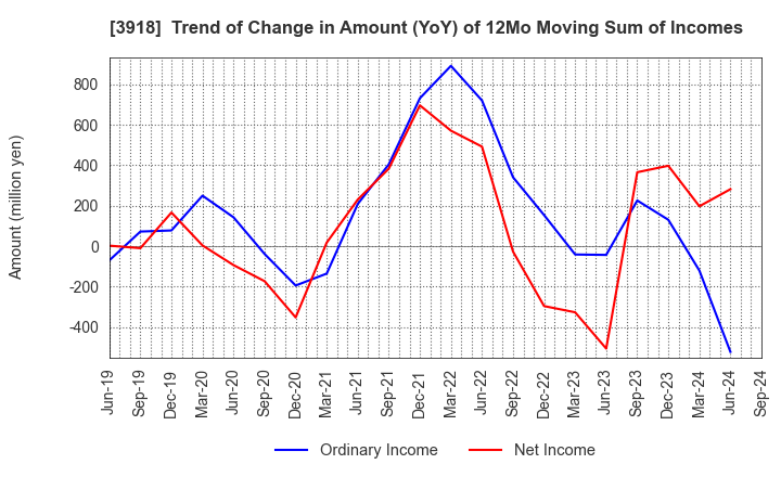 3918 PCI Holdings,INC.: Trend of Change in Amount (YoY) of 12Mo Moving Sum of Incomes