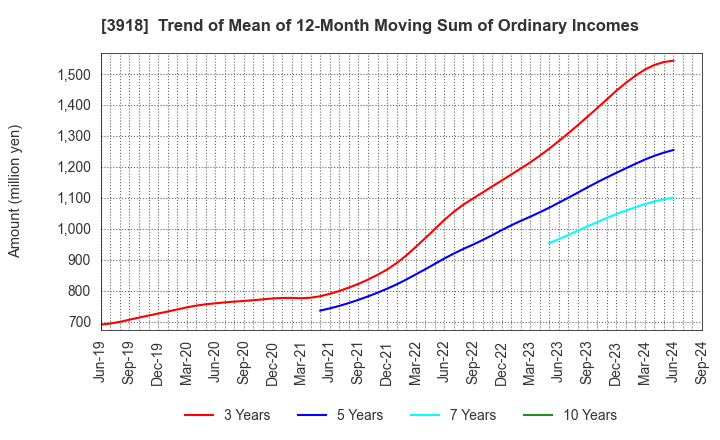 3918 PCI Holdings,INC.: Trend of Mean of 12-Month Moving Sum of Ordinary Incomes