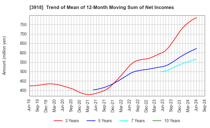 3918 PCI Holdings,INC.: Trend of Mean of 12-Month Moving Sum of Net Incomes