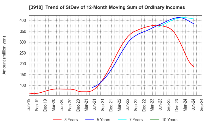 3918 PCI Holdings,INC.: Trend of StDev of 12-Month Moving Sum of Ordinary Incomes