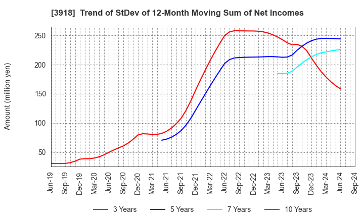 3918 PCI Holdings,INC.: Trend of StDev of 12-Month Moving Sum of Net Incomes