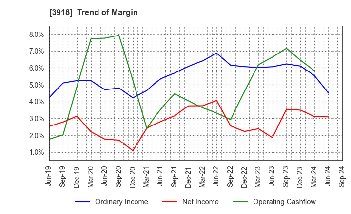 3918 PCI Holdings,INC.: Trend of Margin