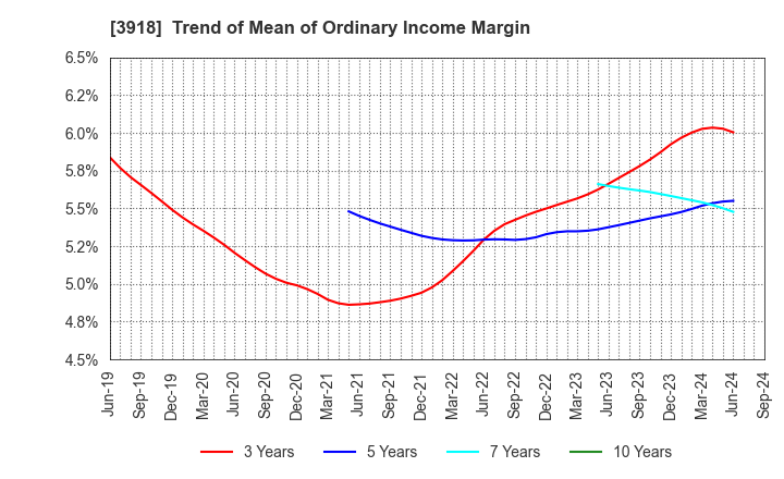 3918 PCI Holdings,INC.: Trend of Mean of Ordinary Income Margin