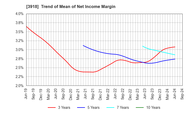 3918 PCI Holdings,INC.: Trend of Mean of Net Income Margin