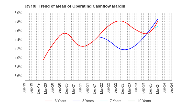 3918 PCI Holdings,INC.: Trend of Mean of Operating Cashflow Margin