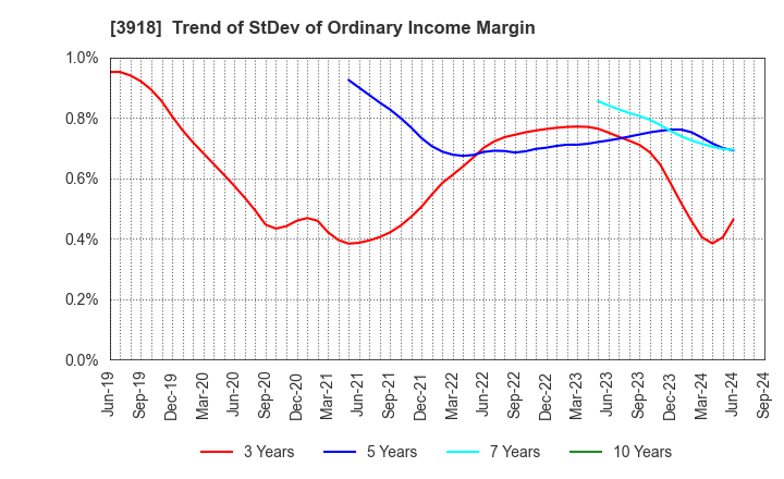 3918 PCI Holdings,INC.: Trend of StDev of Ordinary Income Margin