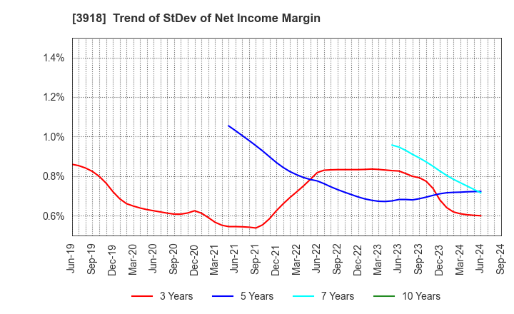 3918 PCI Holdings,INC.: Trend of StDev of Net Income Margin