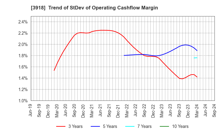 3918 PCI Holdings,INC.: Trend of StDev of Operating Cashflow Margin