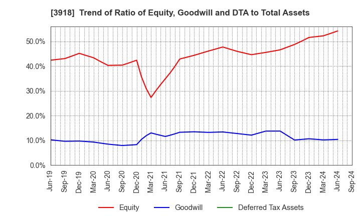 3918 PCI Holdings,INC.: Trend of Ratio of Equity, Goodwill and DTA to Total Assets