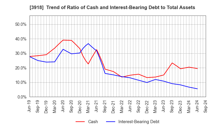 3918 PCI Holdings,INC.: Trend of Ratio of Cash and Interest-Bearing Debt to Total Assets