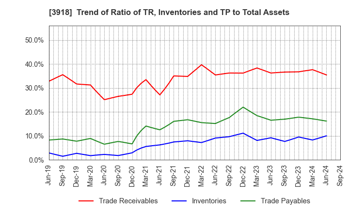 3918 PCI Holdings,INC.: Trend of Ratio of TR, Inventories and TP to Total Assets