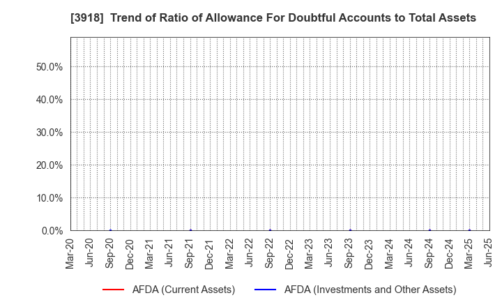 3918 PCI Holdings,INC.: Trend of Ratio of Allowance For Doubtful Accounts to Total Assets