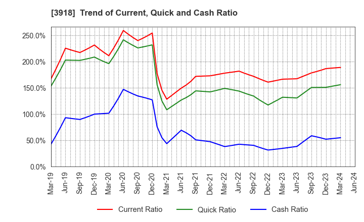 3918 PCI Holdings,INC.: Trend of Current, Quick and Cash Ratio