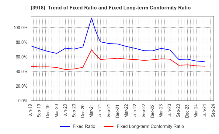 3918 PCI Holdings,INC.: Trend of Fixed Ratio and Fixed Long-term Conformity Ratio