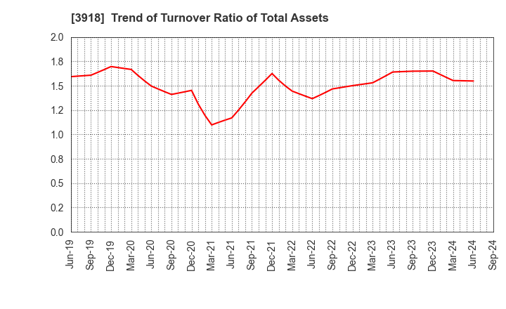 3918 PCI Holdings,INC.: Trend of Turnover Ratio of Total Assets