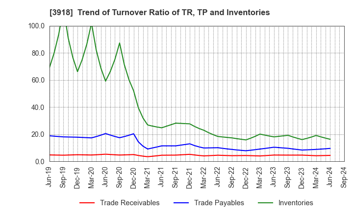 3918 PCI Holdings,INC.: Trend of Turnover Ratio of TR, TP and Inventories