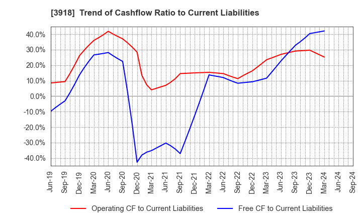 3918 PCI Holdings,INC.: Trend of Cashflow Ratio to Current Liabilities