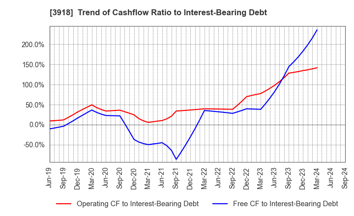 3918 PCI Holdings,INC.: Trend of Cashflow Ratio to Interest-Bearing Debt