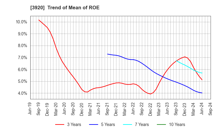 3920 Internetworking & Broadband Consulting: Trend of Mean of ROE