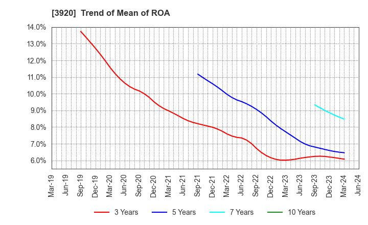 3920 Internetworking & Broadband Consulting: Trend of Mean of ROA