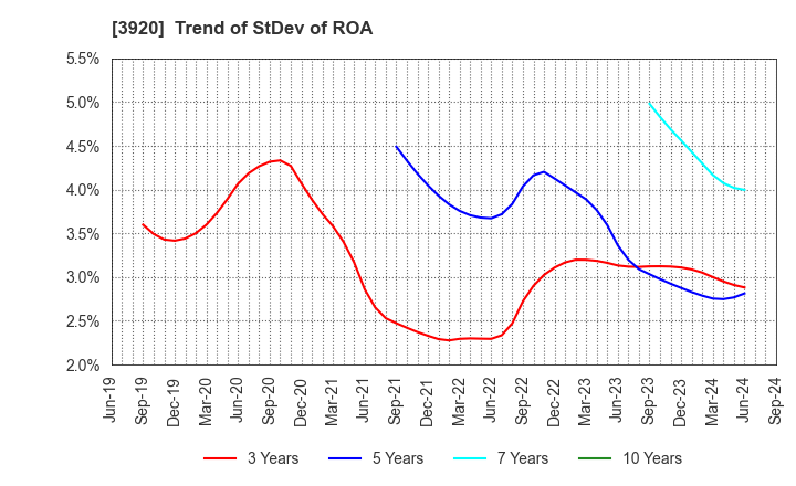 3920 Internetworking & Broadband Consulting: Trend of StDev of ROA