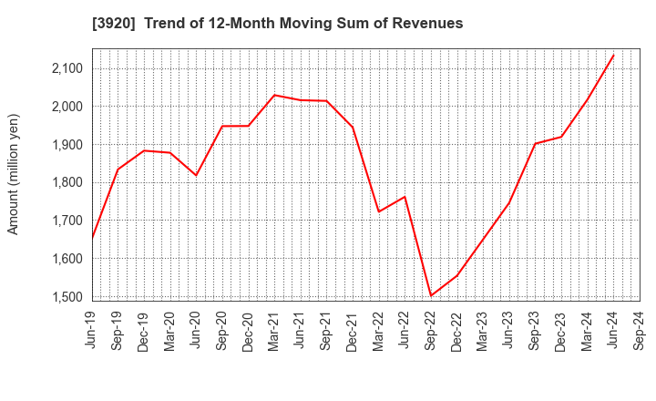 3920 Internetworking & Broadband Consulting: Trend of 12-Month Moving Sum of Revenues