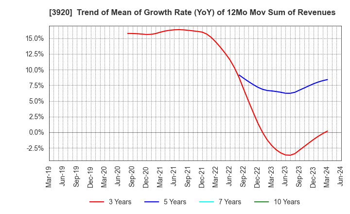 3920 Internetworking & Broadband Consulting: Trend of Mean of Growth Rate (YoY) of 12Mo Mov Sum of Revenues