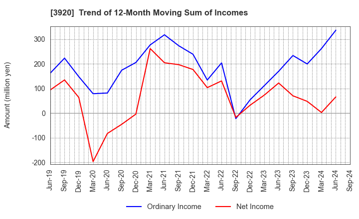 3920 Internetworking & Broadband Consulting: Trend of 12-Month Moving Sum of Incomes