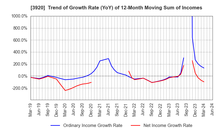 3920 Internetworking & Broadband Consulting: Trend of Growth Rate (YoY) of 12-Month Moving Sum of Incomes