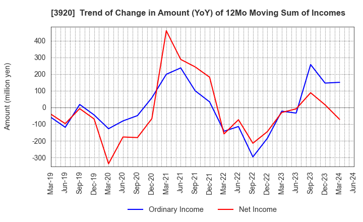 3920 Internetworking & Broadband Consulting: Trend of Change in Amount (YoY) of 12Mo Moving Sum of Incomes