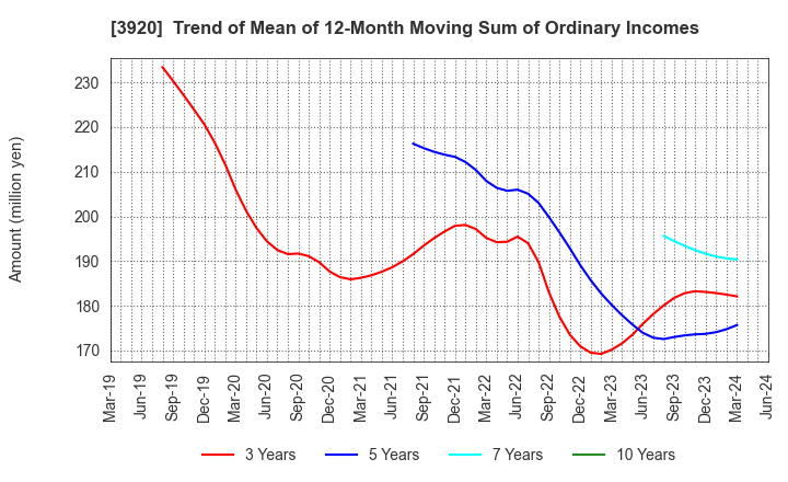 3920 Internetworking & Broadband Consulting: Trend of Mean of 12-Month Moving Sum of Ordinary Incomes