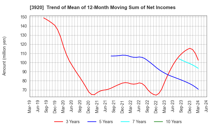 3920 Internetworking & Broadband Consulting: Trend of Mean of 12-Month Moving Sum of Net Incomes