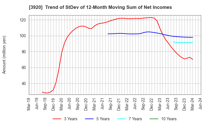 3920 Internetworking & Broadband Consulting: Trend of StDev of 12-Month Moving Sum of Net Incomes