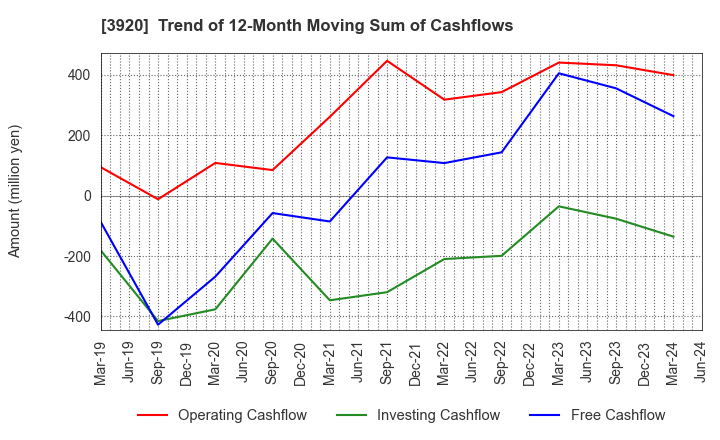 3920 Internetworking & Broadband Consulting: Trend of 12-Month Moving Sum of Cashflows
