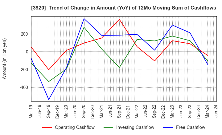 3920 Internetworking & Broadband Consulting: Trend of Change in Amount (YoY) of 12Mo Moving Sum of Cashflows