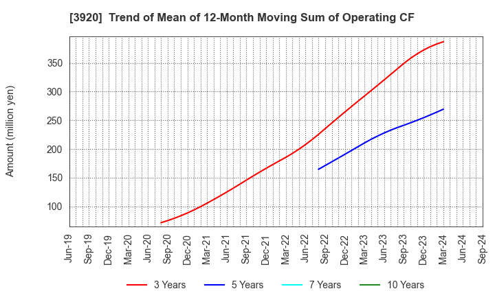 3920 Internetworking & Broadband Consulting: Trend of Mean of 12-Month Moving Sum of Operating CF